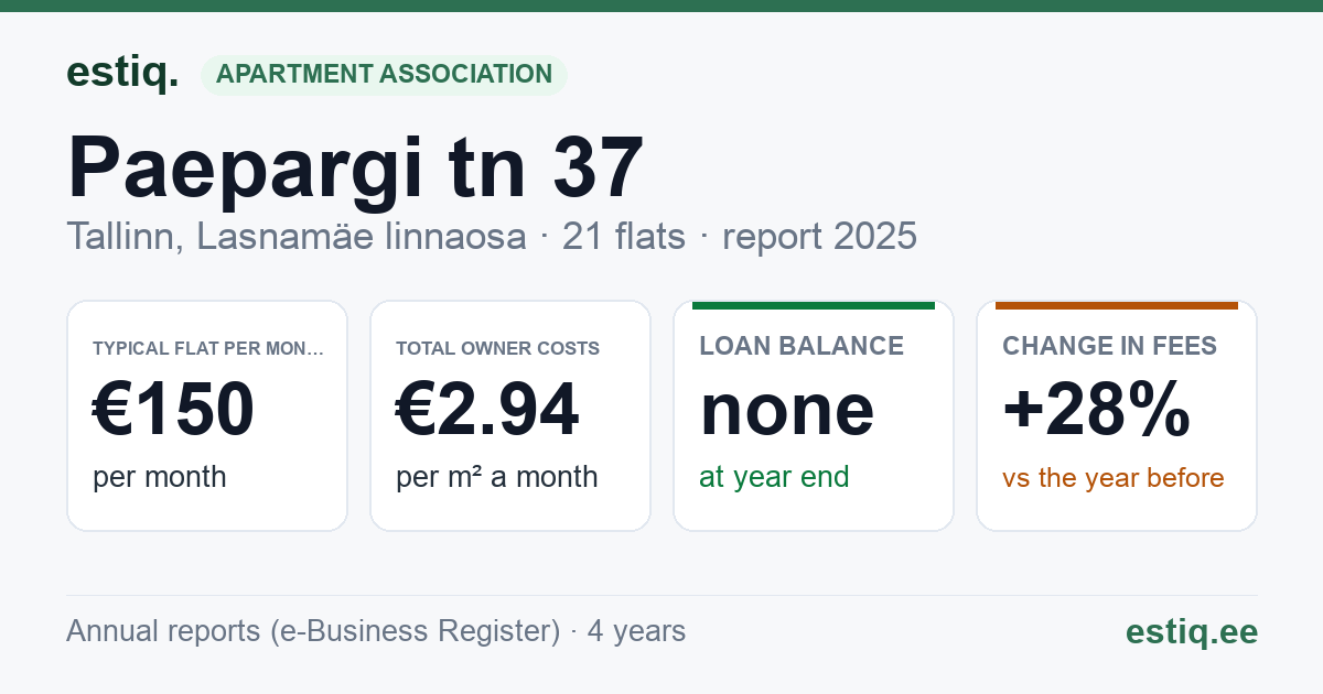 Tallinn, Paepargi tn 37 korteriühistu: key figures 2025 — typical flat €150 a month