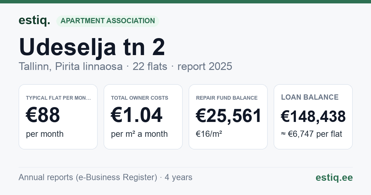 Tallinn, Udeselja tn 2 korteriühistu: key figures 2025 — typical flat €88 a month
