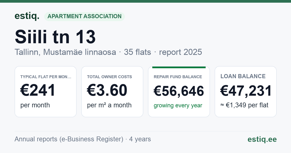 Tallinn, Siili tn 13 korteriühistu: key figures 2025 — typical flat €241 a month