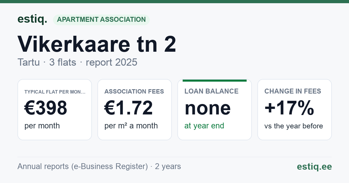 Tartu linn, Vikerkaare tn 2 korteriühistu: key figures 2025 — typical flat €398 a month
