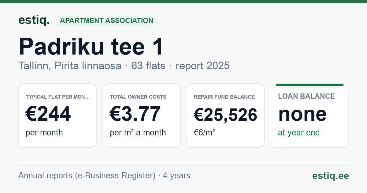 Tallinn, Padriku tee 1 korteriühistu: key figures 2025 — typical flat €244 a month