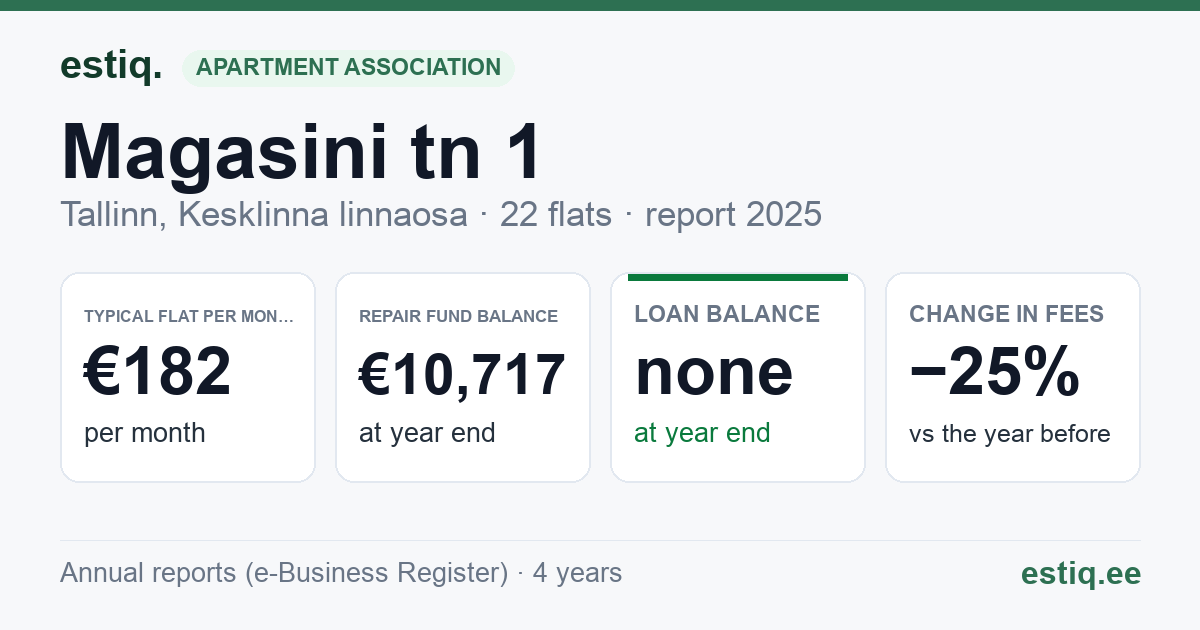 Tallinn, Magasini tn 1 // Ravi tn 12 korteriühistu: key figures 2025 — typical flat €182 a month