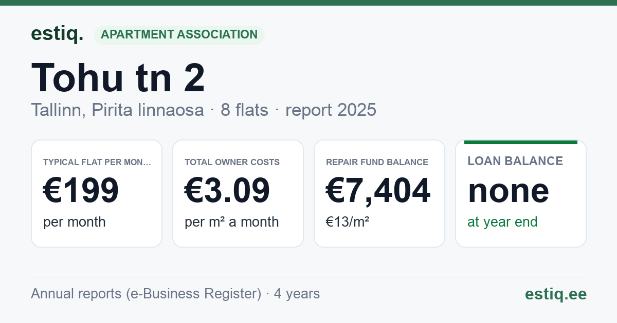 Tallinn, Tohu tn 2 korteriühistu: key figures 2025 — typical flat €199 a month