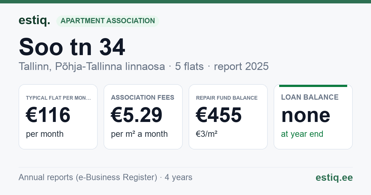 Tallinn, Soo tn 34 korteriühistu: key figures 2025 — typical flat €116 a month