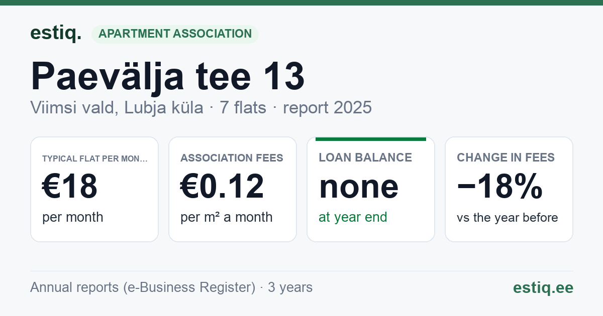 Viimsi vald, Lubja küla, Paevälja tee 13 korteriühistu: key figures 2025 — typical flat €18 a month