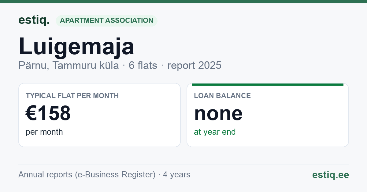 Pärnu linn, Tammuru küla, Luigemaja korteriühistu: key figures 2025 — typical flat €158 a month