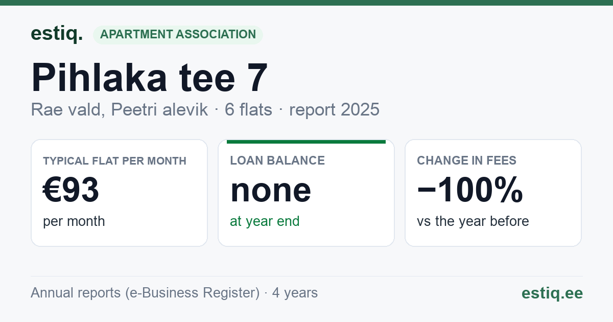 Rae vald, Peetri alevik, Pihlaka tee 7 korteriühistu: key figures 2025 — typical flat €93 a month