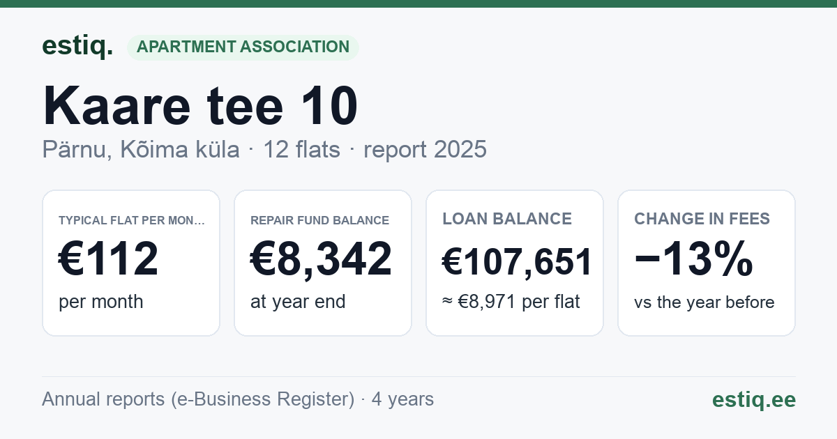 Pärnu linn, Kõima küla, Kaare tee 10, Kaare tee 3 korteriühistu: key figures 2025 — typical flat €112 a month