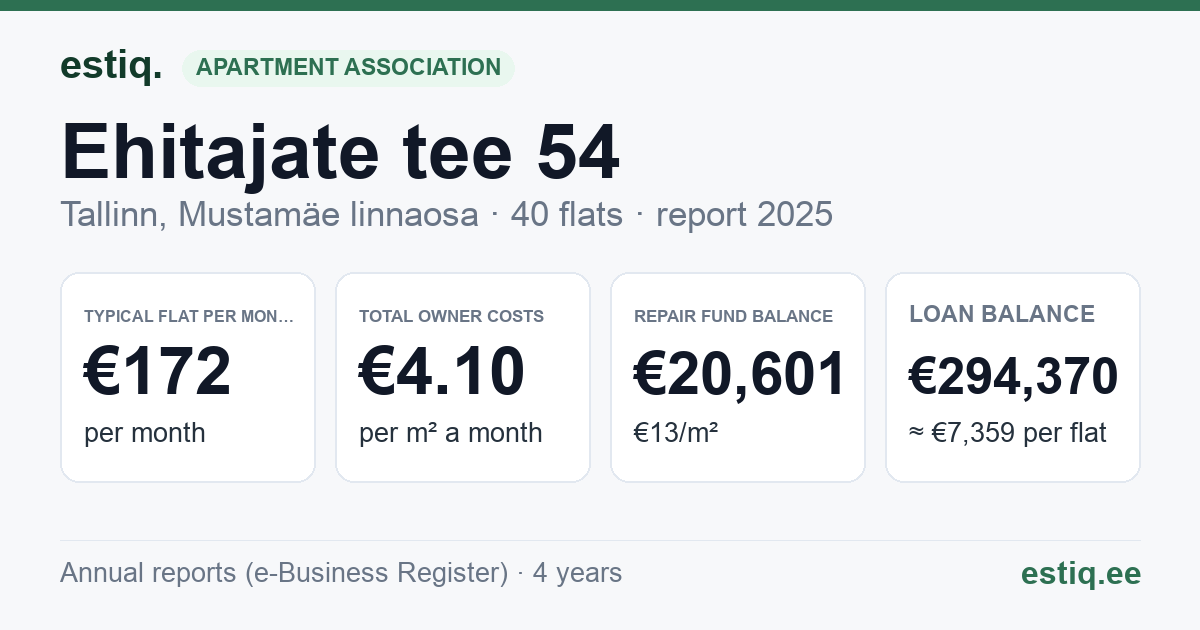 Tallinn, Ehitajate tee 54 korteriühistu: key figures 2025 — typical flat €172 a month