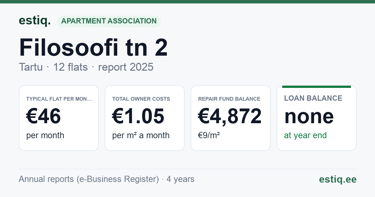 Tartu linn, Filosoofi tn 2 // 4 korteriühistu: key figures 2025 — typical flat €46 a month