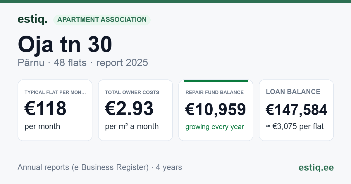 Pärnu linn, Oja tn 30 korteriühistu: key figures 2025 — typical flat €118 a month