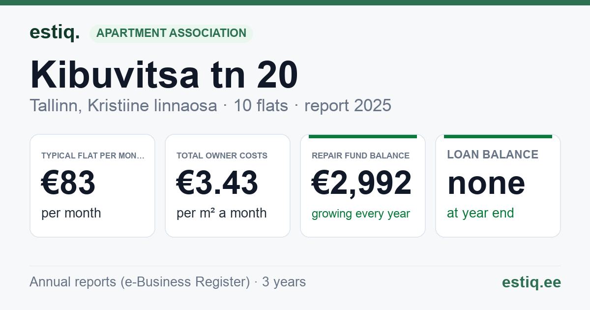 Tallinn, Kibuvitsa tn 20 korteriühistu: key figures 2025 — typical flat €83 a month