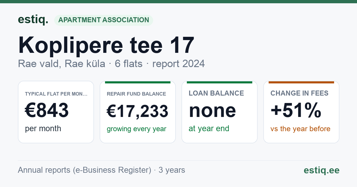 Rae vald, Rae küla, Koplipere tee 17 korteriühistu: key figures 2024 — typical flat €843 a month