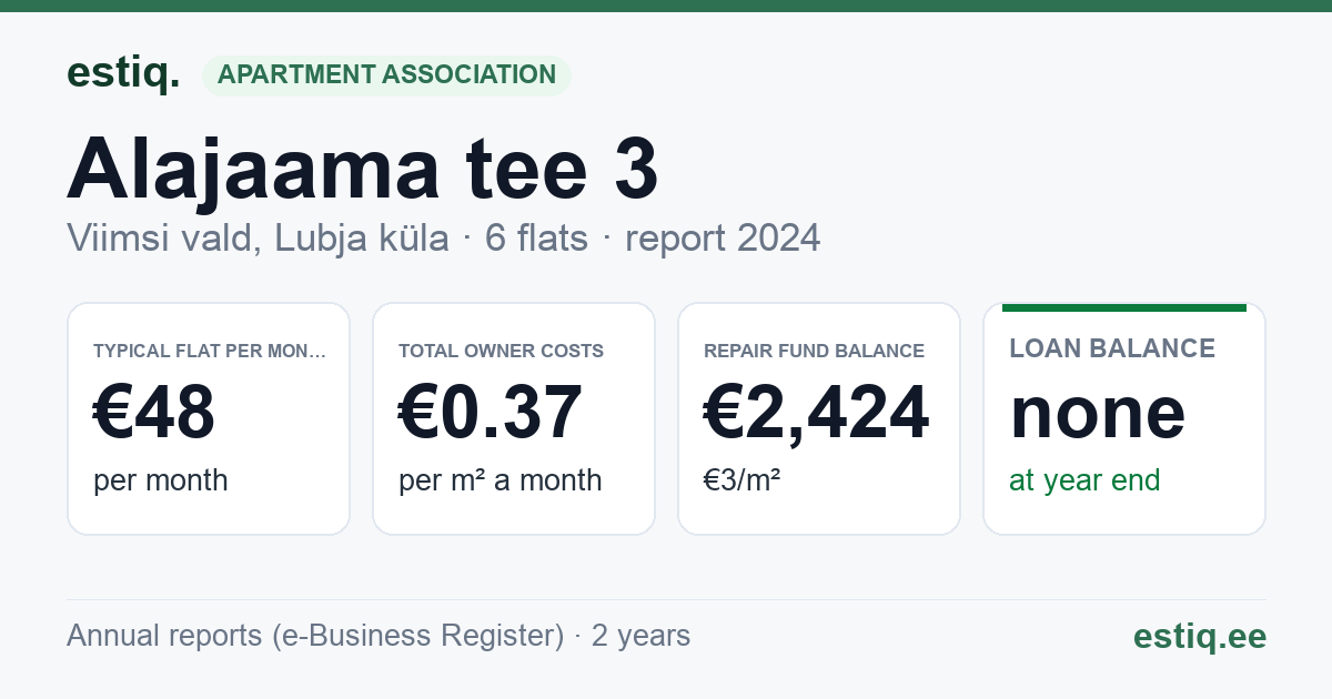Viimsi vald, Lubja küla, Alajaama tee 3 korteriühistu: key figures 2024 — typical flat €48 a month