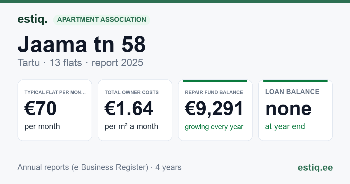 Tartu linn, Jaama tn 58 korteriühistu: key figures 2025 — typical flat €70 a month