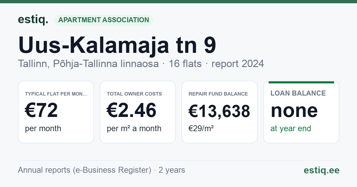 Tallinn, Uus-Kalamaja tn 9 korteriühistu: key figures 2024 — typical flat €72 a month