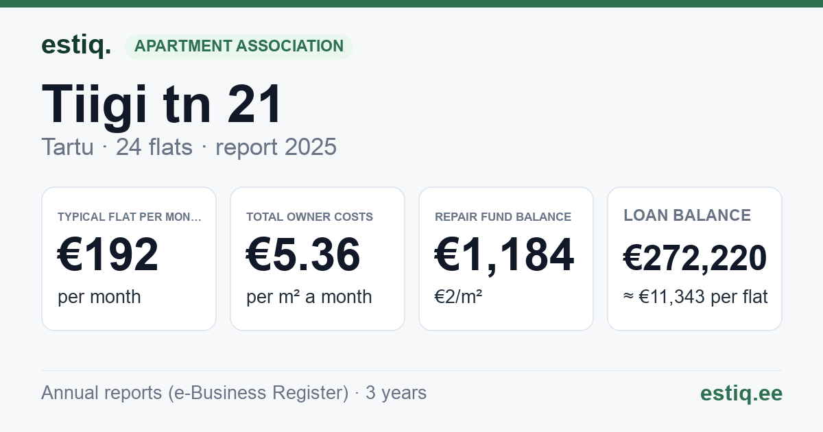 Tartu linn, Tiigi tn 21 korteriühistu: key figures 2025 — typical flat €192 a month