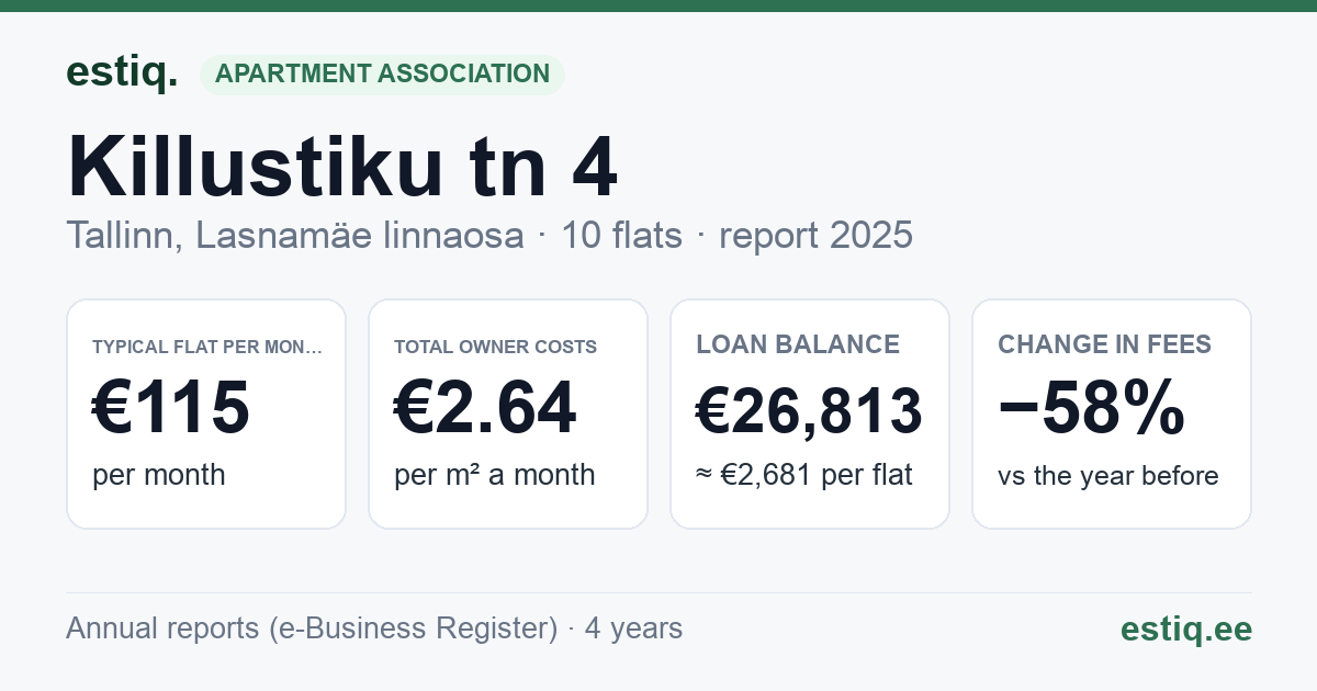 Tallinn, Killustiku tn 4 korteriühistu: key figures 2025 — typical flat €115 a month