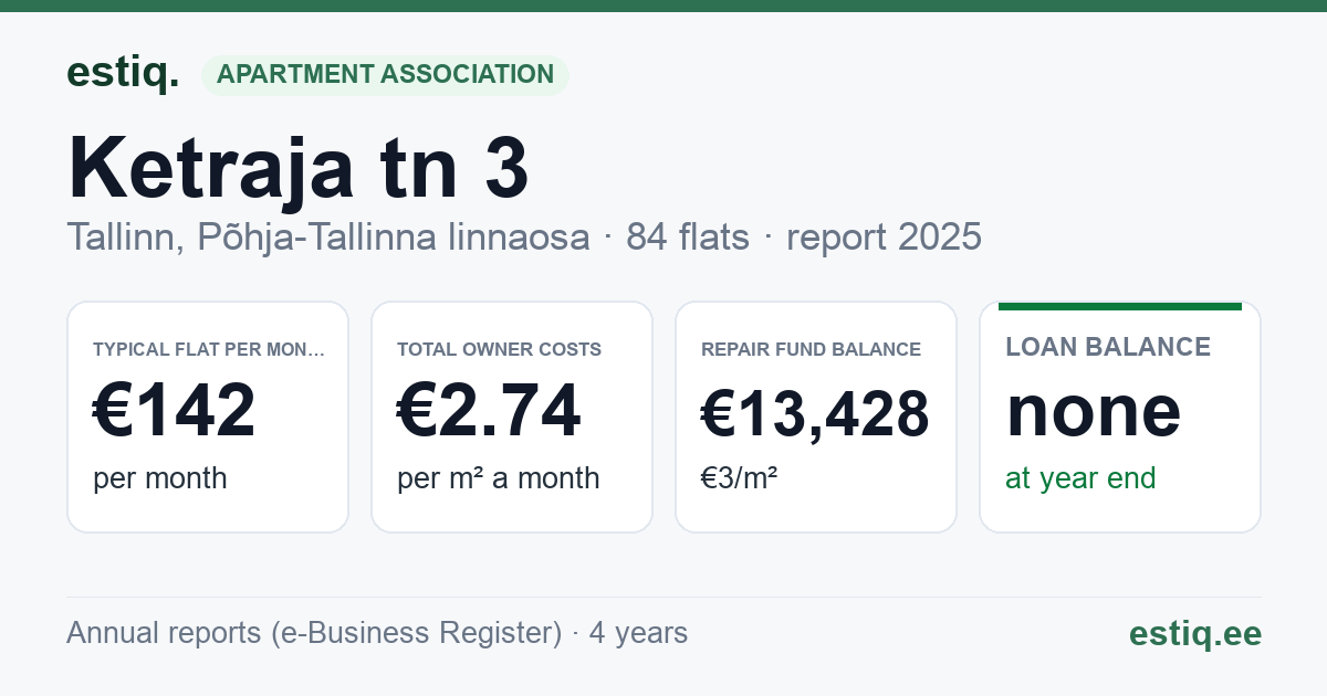 Tallinn, Ketraja tn 3 korteriühistu: key figures 2025 — typical flat €142 a month