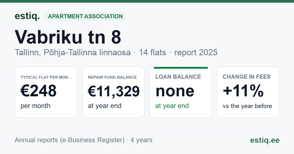 Tallinn, Vabriku tn 8 // Valgevase tn 20 korteriühistu: key figures 2025 — typical flat €248 a month