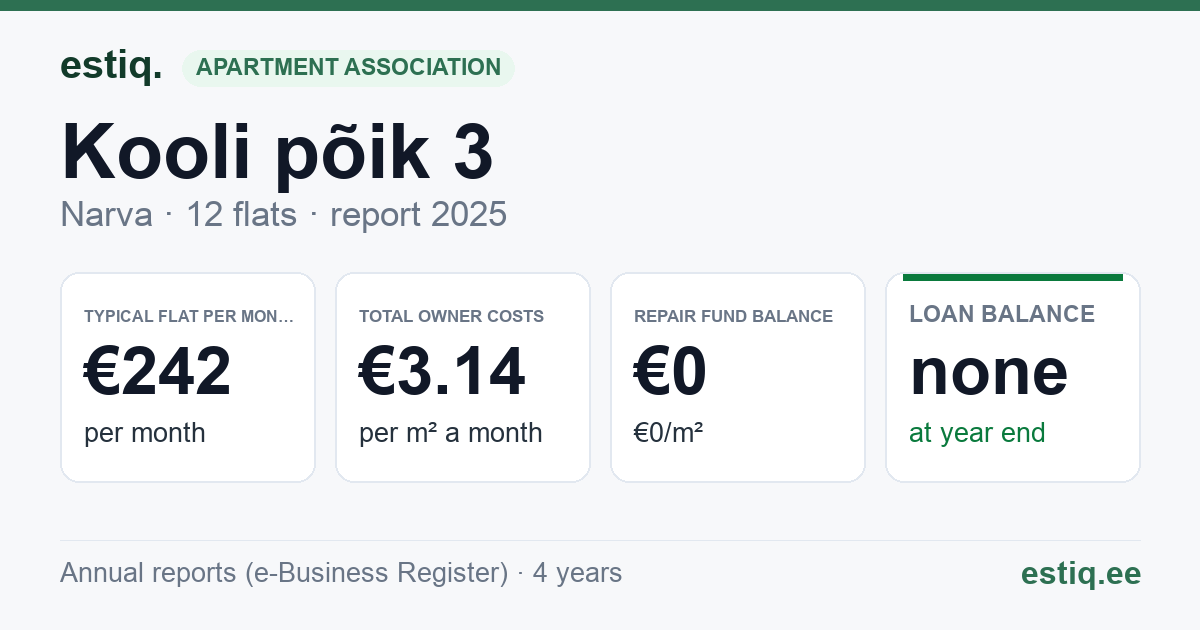 Narva linn, Kooli põik 3 korteriühistu: key figures 2025 — typical flat €242 a month