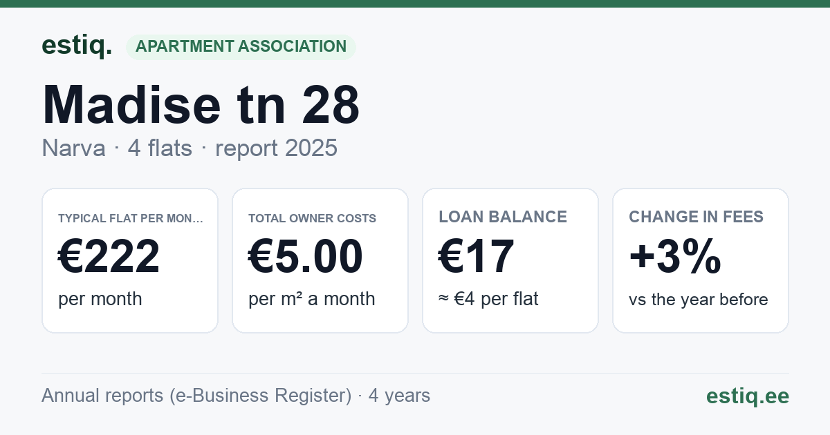Narva linn, Madise tn 28 korteriühistu: key figures 2025 — typical flat €222 a month