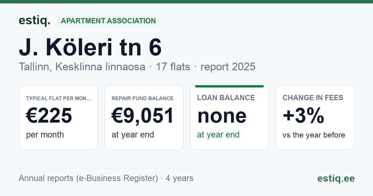 Tallinn, J. Köleri tn 6 // Vesivärava tn 5 korteriühistu: key figures 2025 — typical flat €225 a month