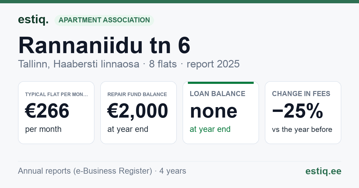 Tallinn, Rannaniidu tn 6 // Tiskrevälja tn 45 korteriühistu: key figures 2025 — typical flat €266 a month
