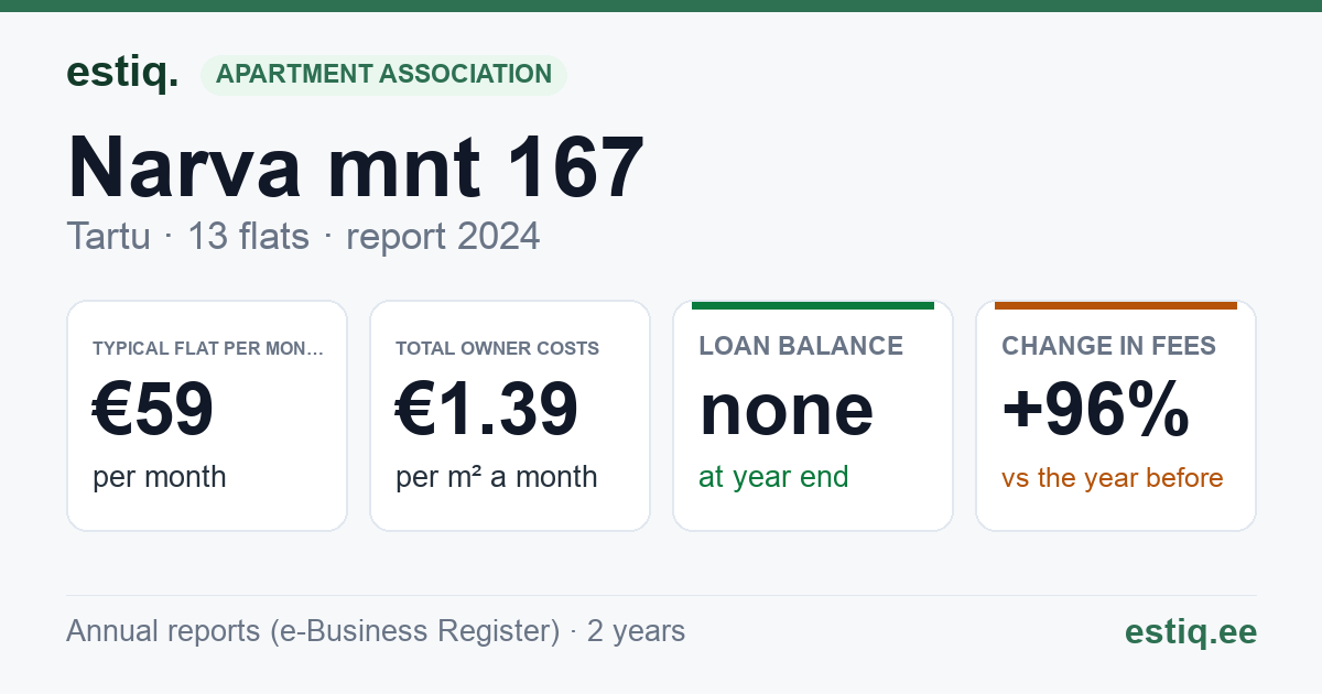 Tartu linn, Narva mnt 167 // 169 korteriühistu: key figures 2024 — typical flat €59 a month