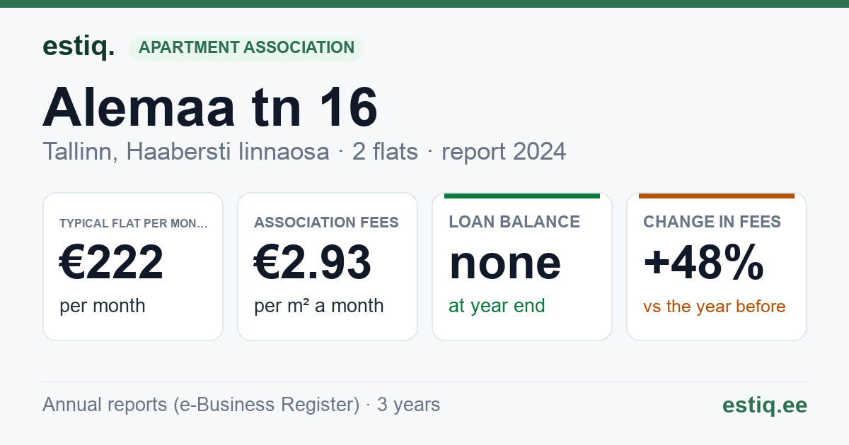 Tallinn, Alemaa tn 16 korteriühistu: key figures 2024 — typical flat €222 a month