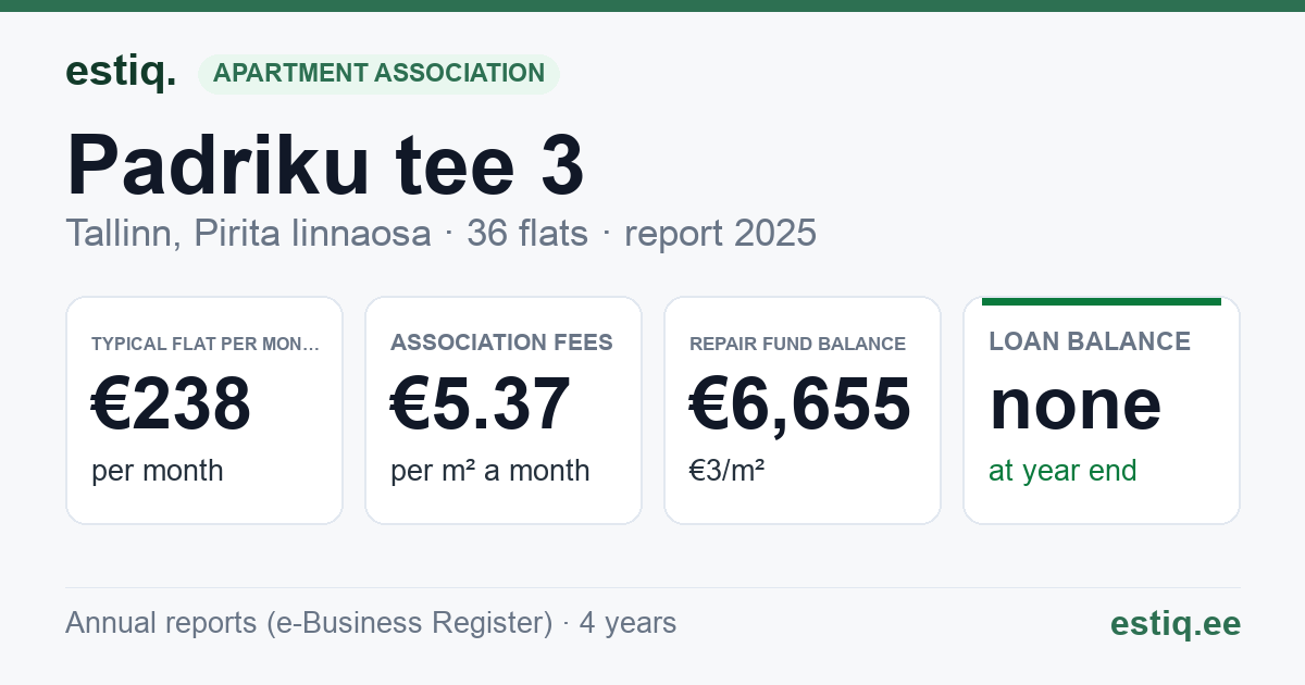 Tallinn, Padriku tee 3 korteriühistu: key figures 2025 — typical flat €238 a month