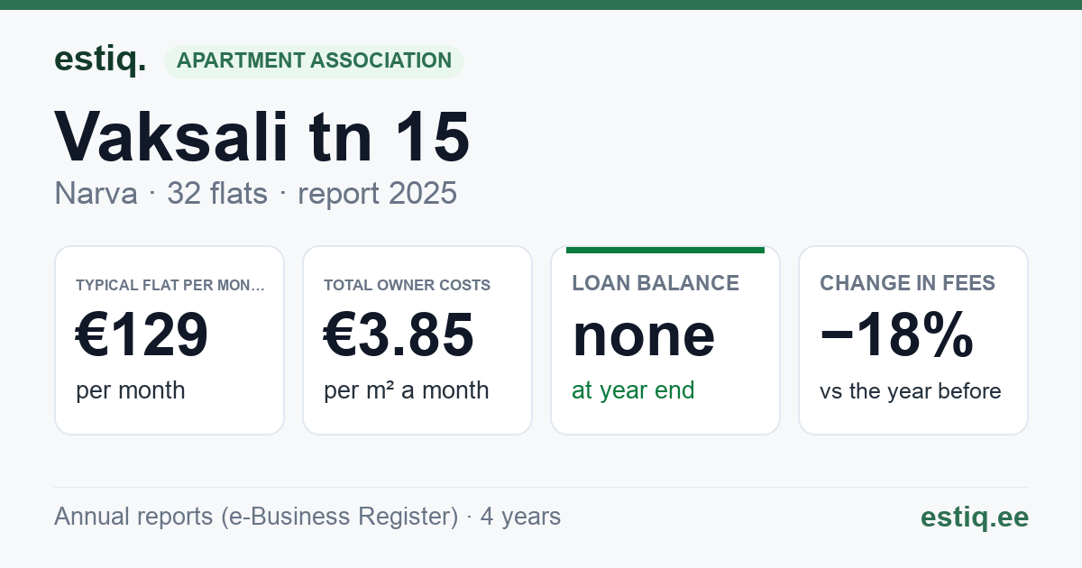 Narva linn, Vaksali tn 15 korteriühistu: key figures 2025 — typical flat €129 a month