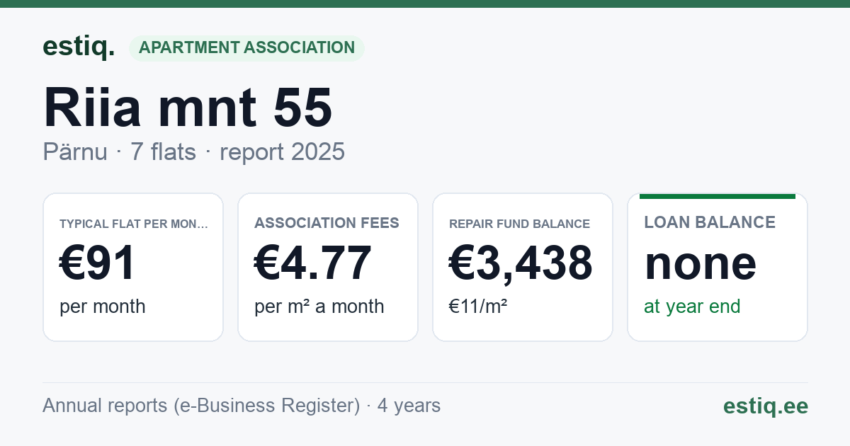 Pärnu linn, Riia mnt 55 korteriühistu: key figures 2025 — typical flat €91 a month