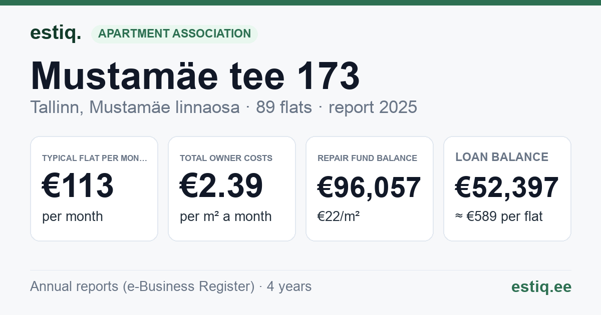 Tallinn, Mustamäe tee 173 korteriühistu: key figures 2025 — typical flat €113 a month