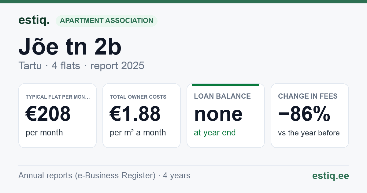 Tartu linn, Jõe tn 2b korteriühistu: key figures 2025 — typical flat €208 a month