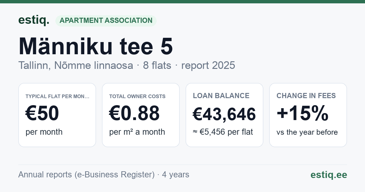 Tallinn, Männiku tee 5 korteriühistu: key figures 2025 — typical flat €50 a month