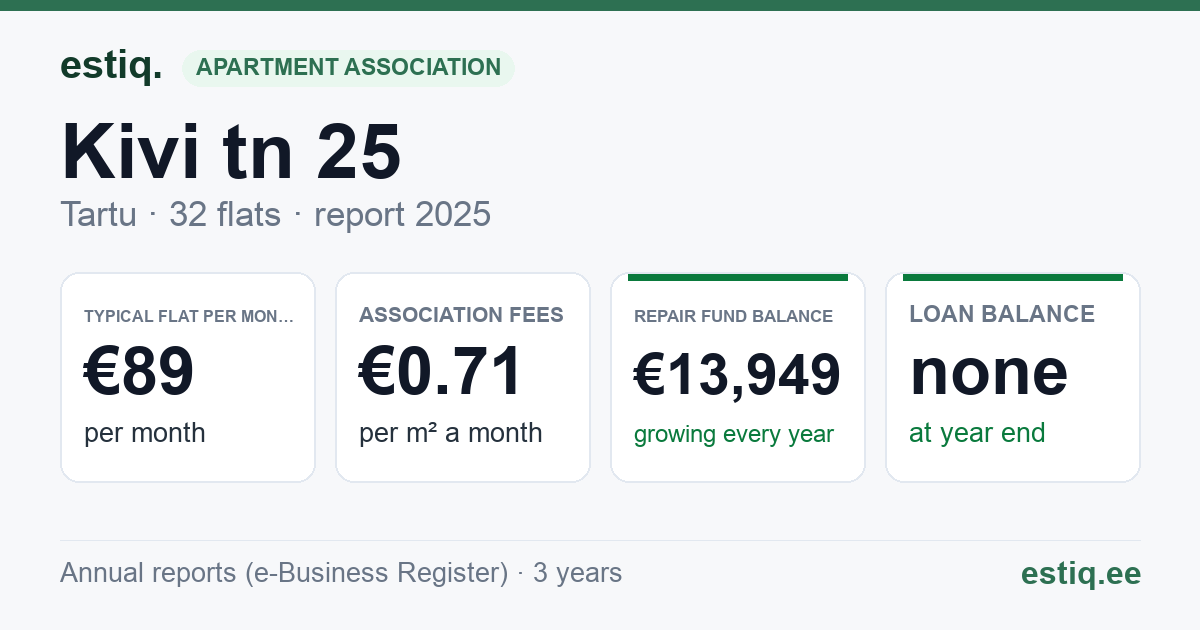 Tartu linn, Kivi tn 25 korteriühistu: key figures 2025 — typical flat €89 a month