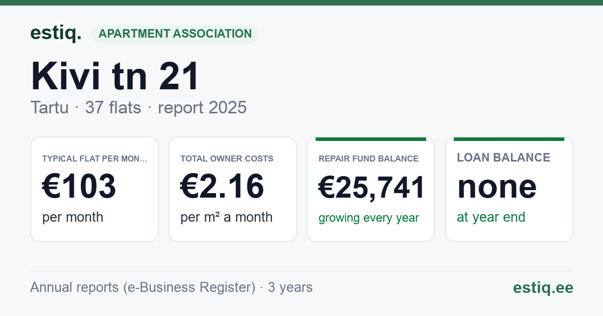 Tartu linn, Kivi tn 21 korteriühistu: key figures 2025 — typical flat €103 a month
