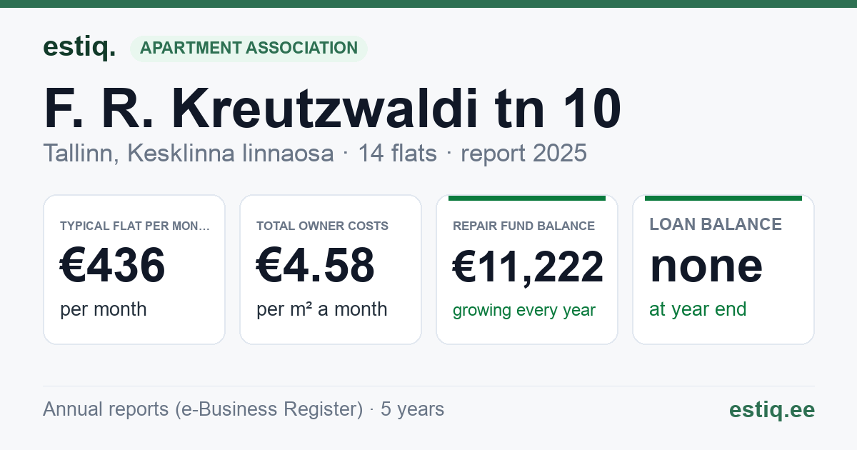 Tallinn, F. R. Kreutzwaldi tn 10 korteriühistu: key figures 2025 — typical flat €436 a month