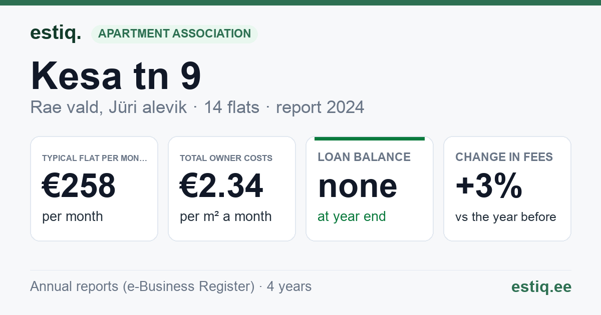 Rae vald, Jüri alevik, Kesa tn 9 korteriühistu: key figures 2024 — typical flat €258 a month