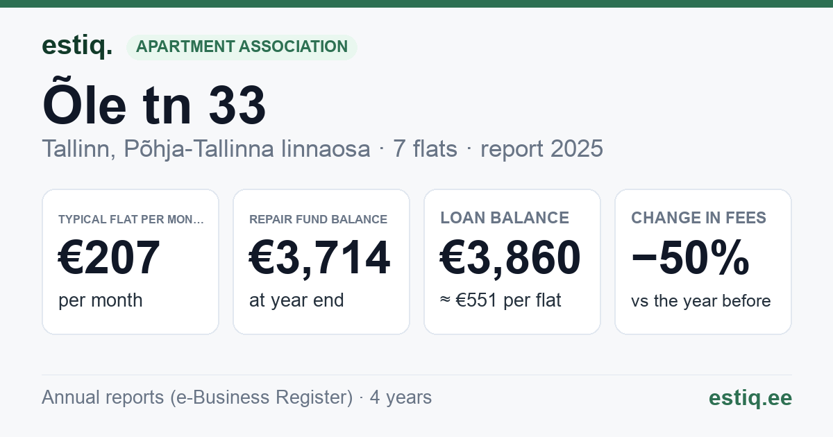 Tallinn, Õle tn 33 korteriühistu: key figures 2025 — typical flat €207 a month