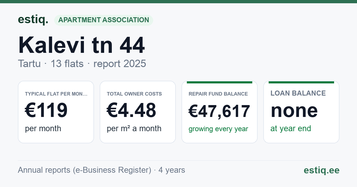 Tartu linn, Kalevi tn 44 korteriühistu: key figures 2025 — typical flat €119 a month