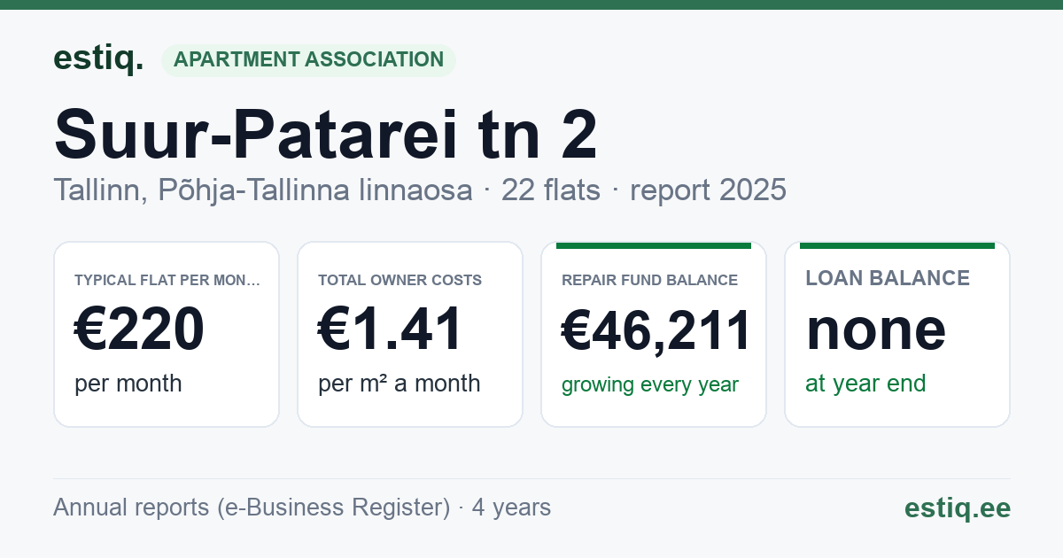 Tallinn, Suur-Patarei tn 2 korteriühistu: key figures 2025 — typical flat €220 a month