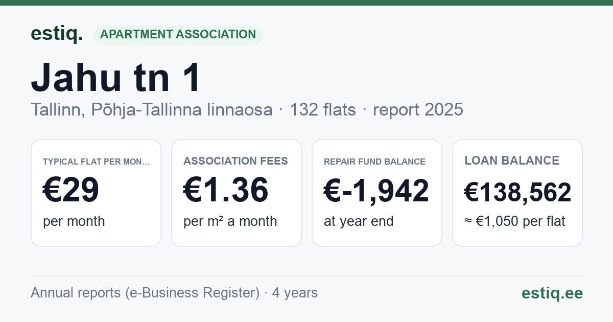 Tallinn, Jahu tn 1 korteriühistu: key figures 2025 — typical flat €29 a month
