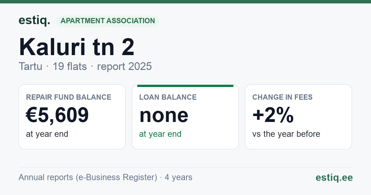 Tartu linn, Kaluri tn 2 korteriühistu: key figures 2025