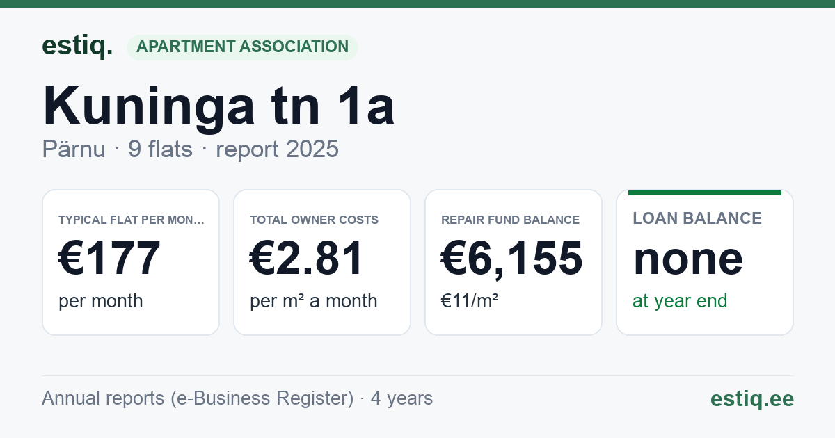 Pärnu linn, Kuninga tn 1a korteriühistu: key figures 2025 — typical flat €177 a month
