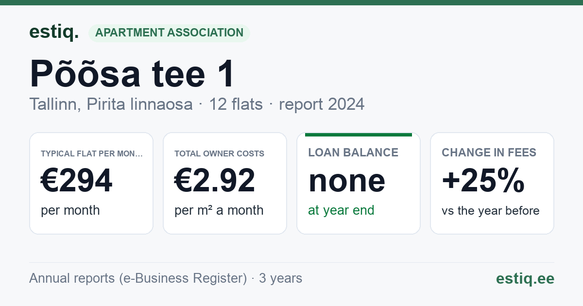 Tallinn, Põõsa tee 1 korteriühistu: key figures 2024 — typical flat €294 a month