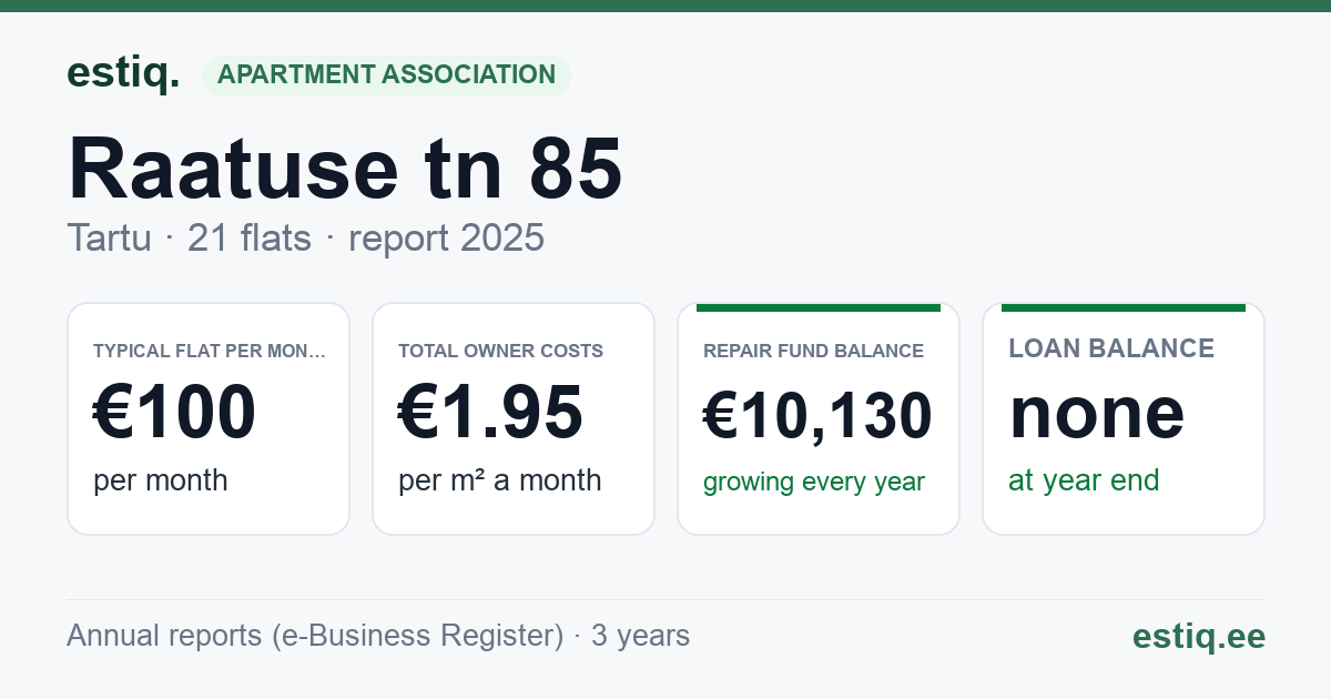 Tartu linn, Raatuse tn 85 korteriühistu: key figures 2025 — typical flat €100 a month