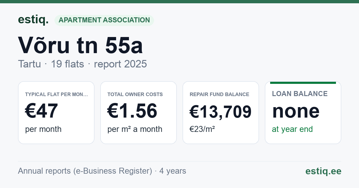Tartu linn, Võru tn 55a // 55b // 55c korteriühistu: key figures 2025 — typical flat €47 a month