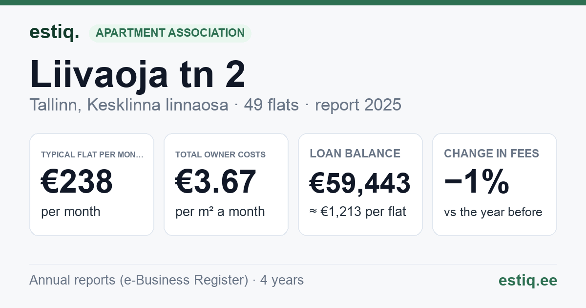 Tallinn, Liivaoja tn 2 korteriühistu: key figures 2025 — typical flat €238 a month